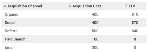 Acquisition channel