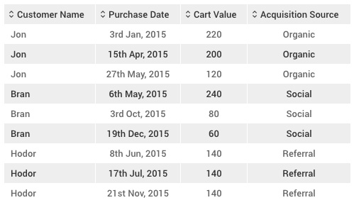 Customer acquisition source