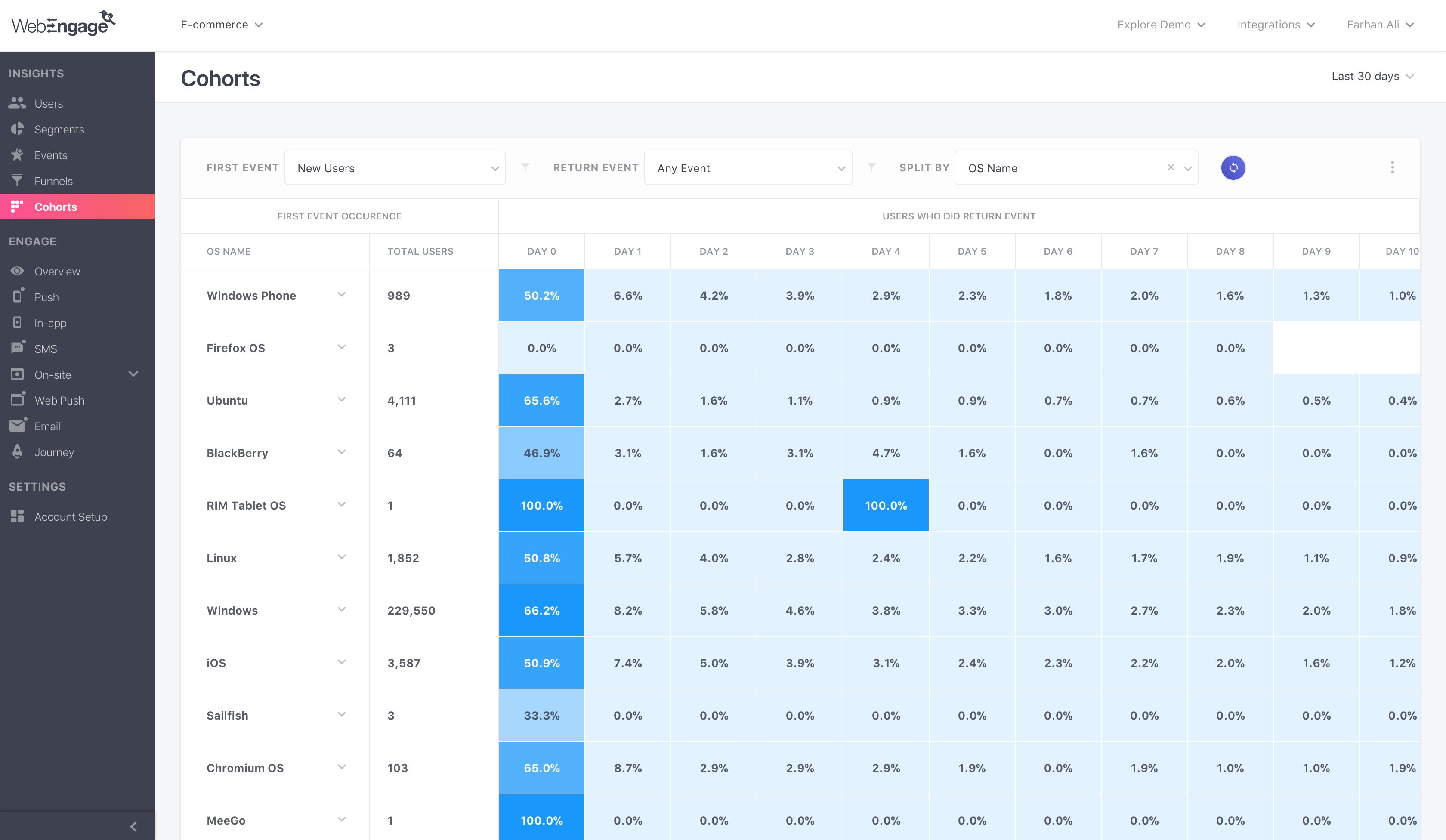 cohort analysis chart for ecommerce website