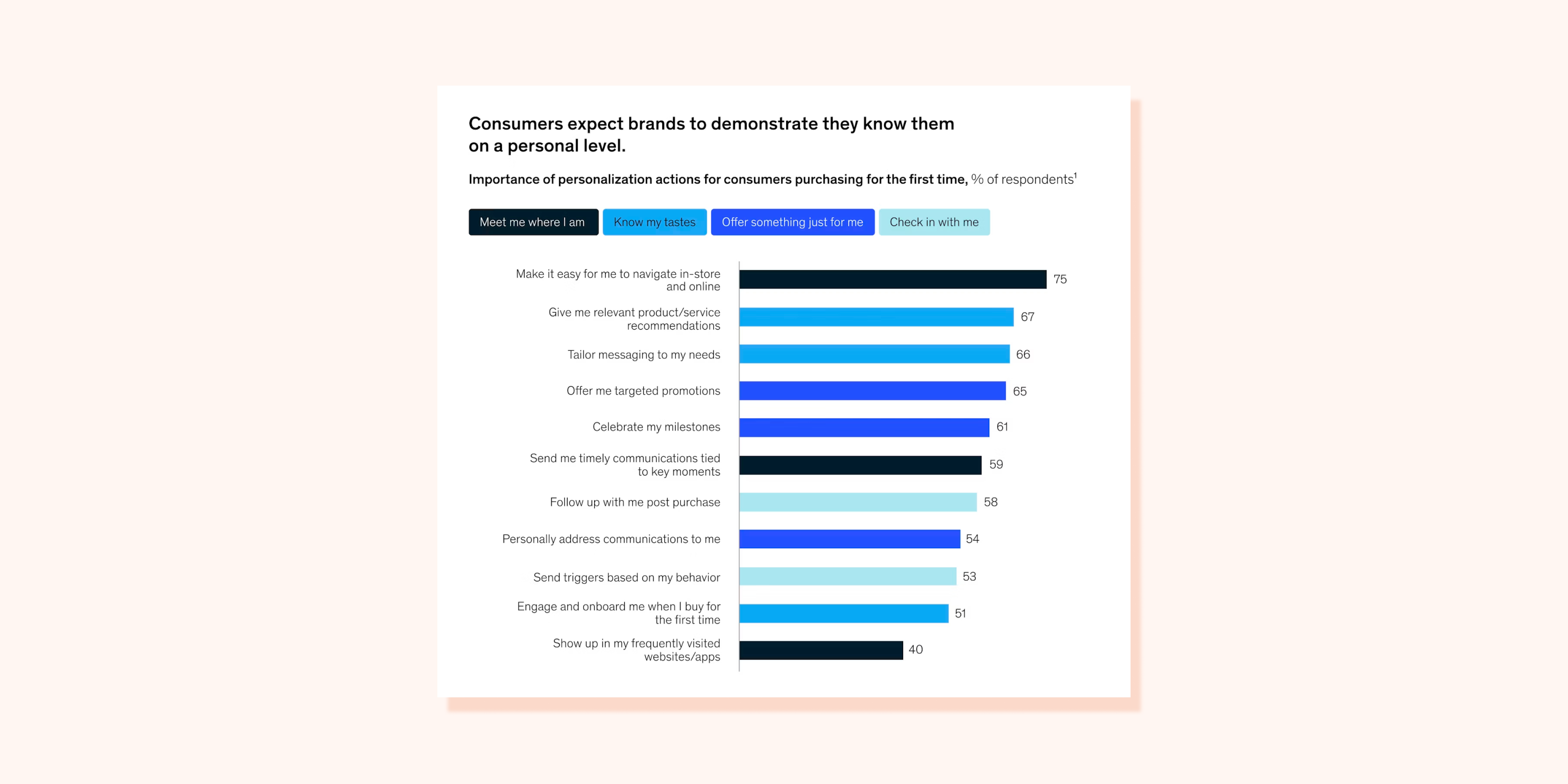 The importance of various personalization actions for consumers making their first purchase from a brand