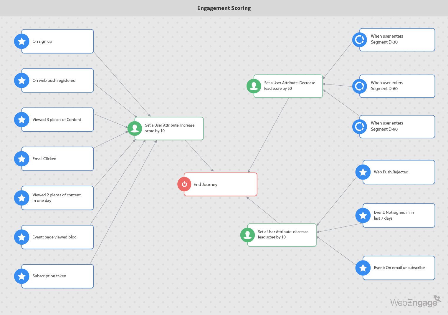 Marketing Automation to Improve User Segmentation Strategy | WebEngage