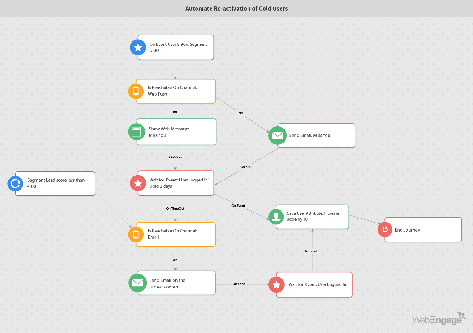 Marketing Automation for Re-activation of Cold Users | WebEngage