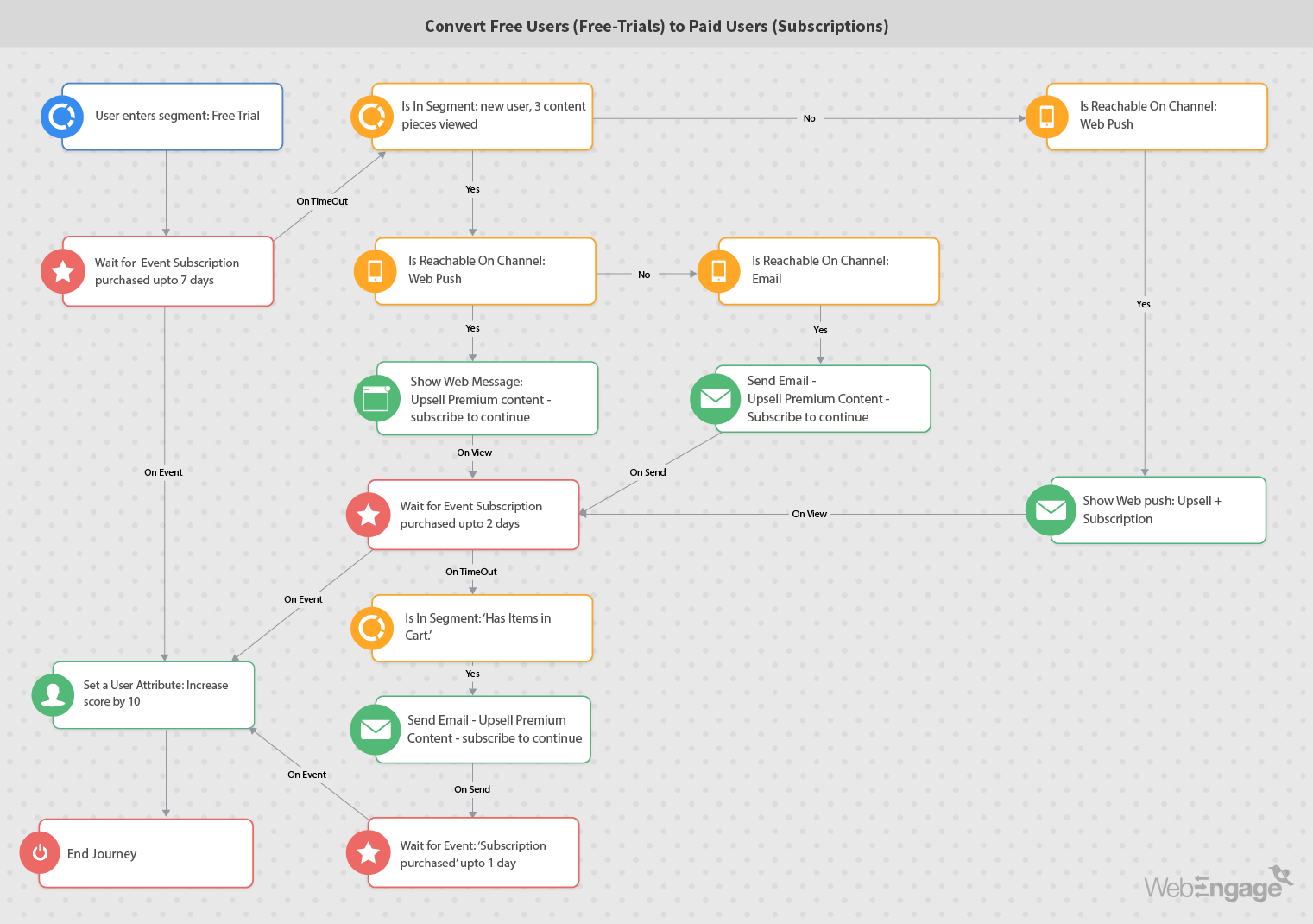 Marketing Automation Convert Free Users to Paid Users | WebEngage