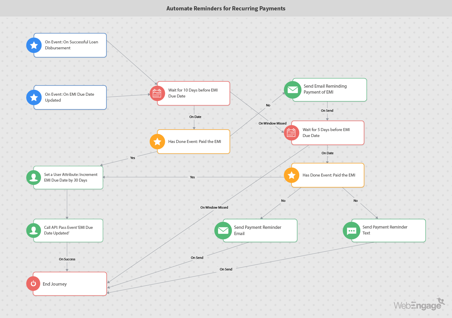Marketing Automation to Setup Reminders for Recurring Payments | WebEngage