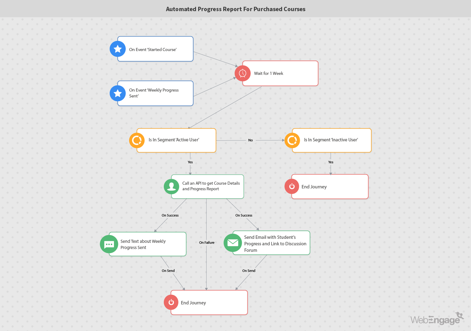 Marketing Automation to Reduce Student Drop-out Rate | WebEngage