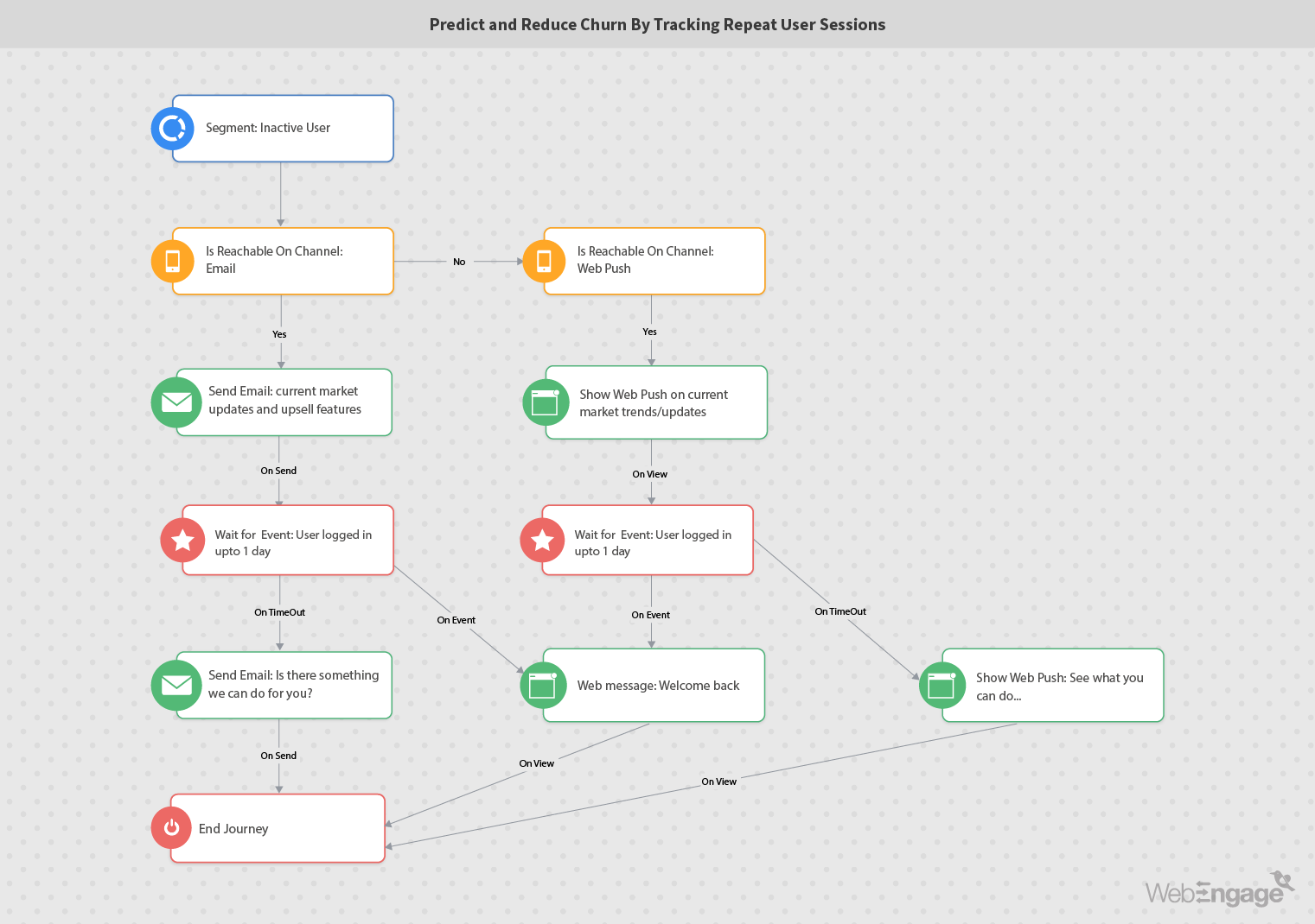 Marketing Automation to Predict and Reduce Churn | WebEngage