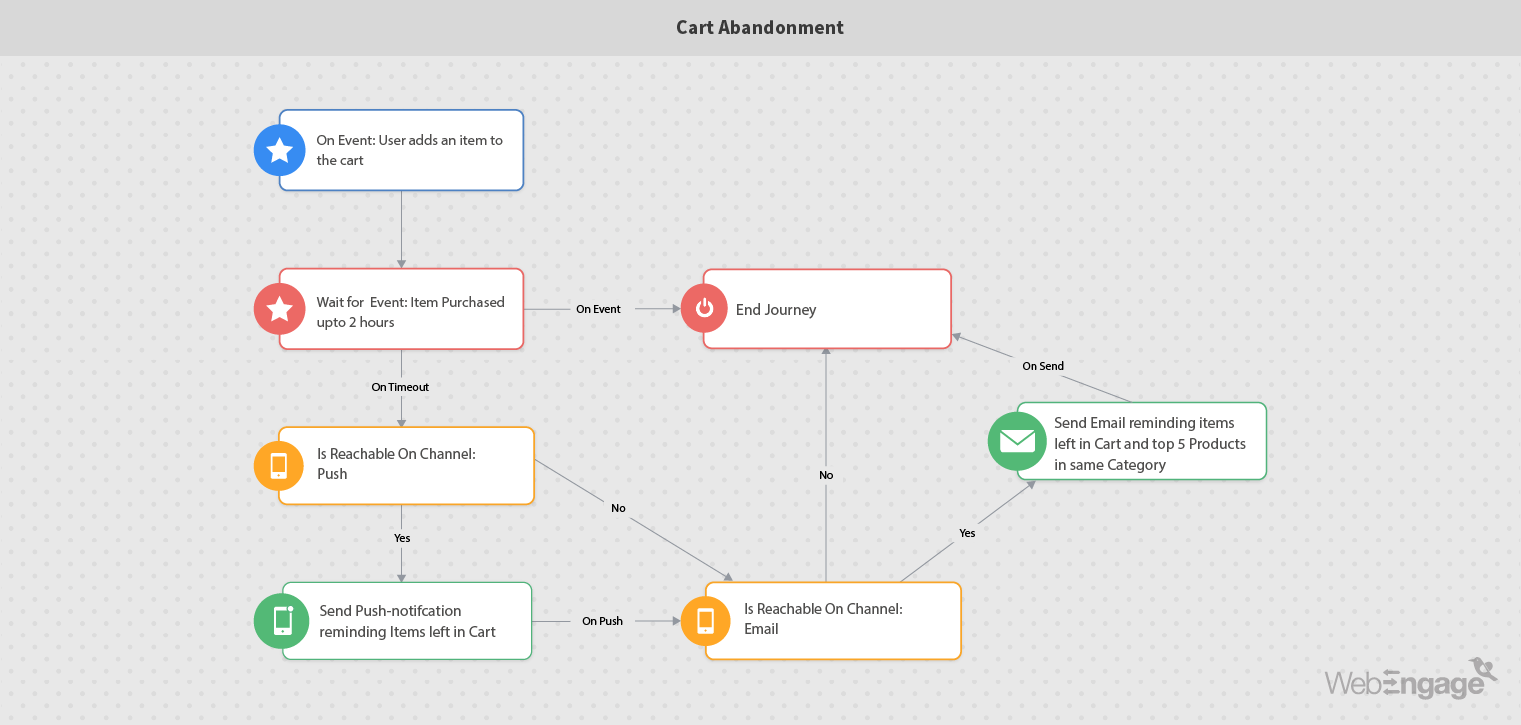 Marketing Automation to Reduce Cart Abandonment | WebEngage