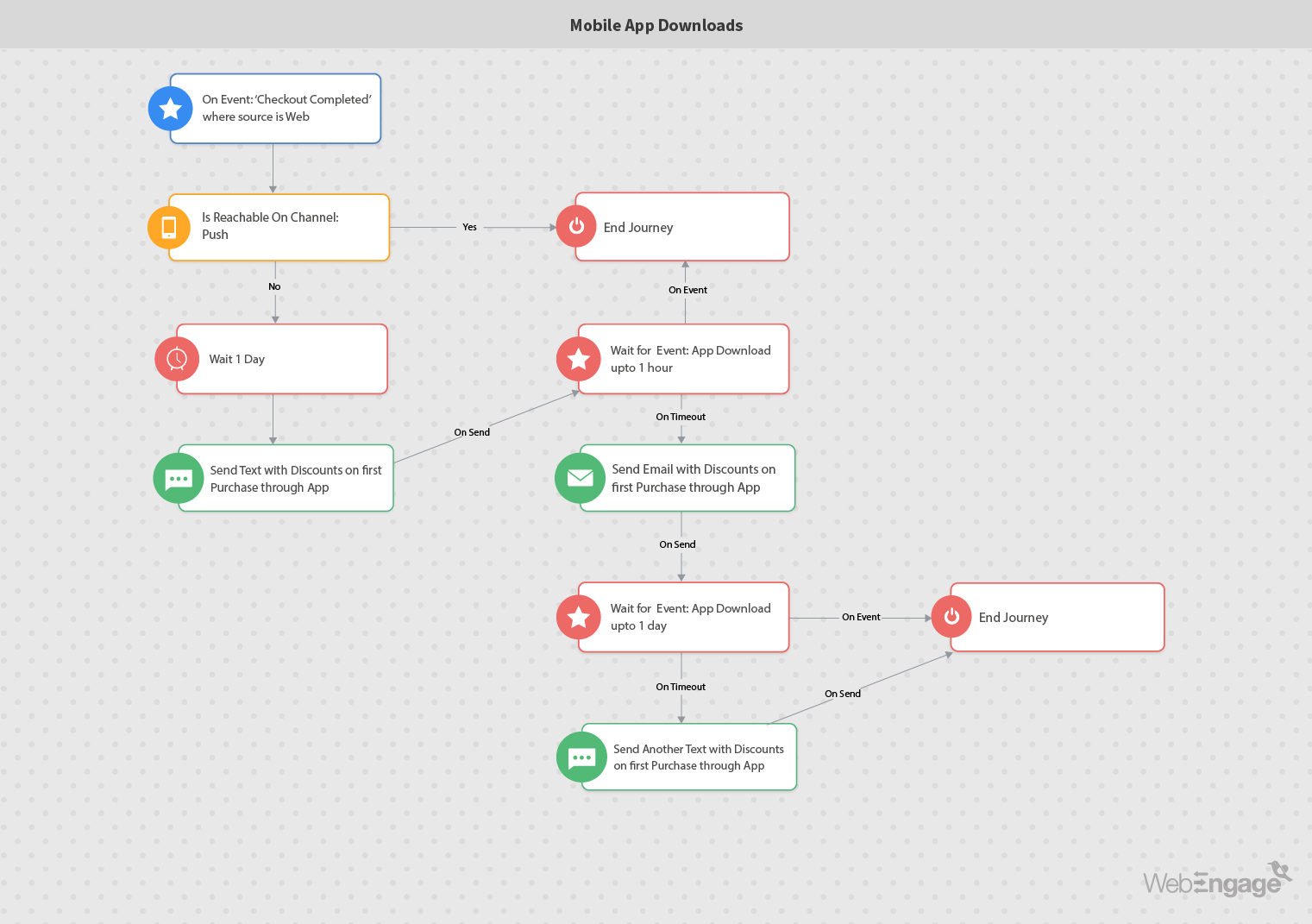 Marketing Automation to Boost Mobile App Downloads | WebEngage