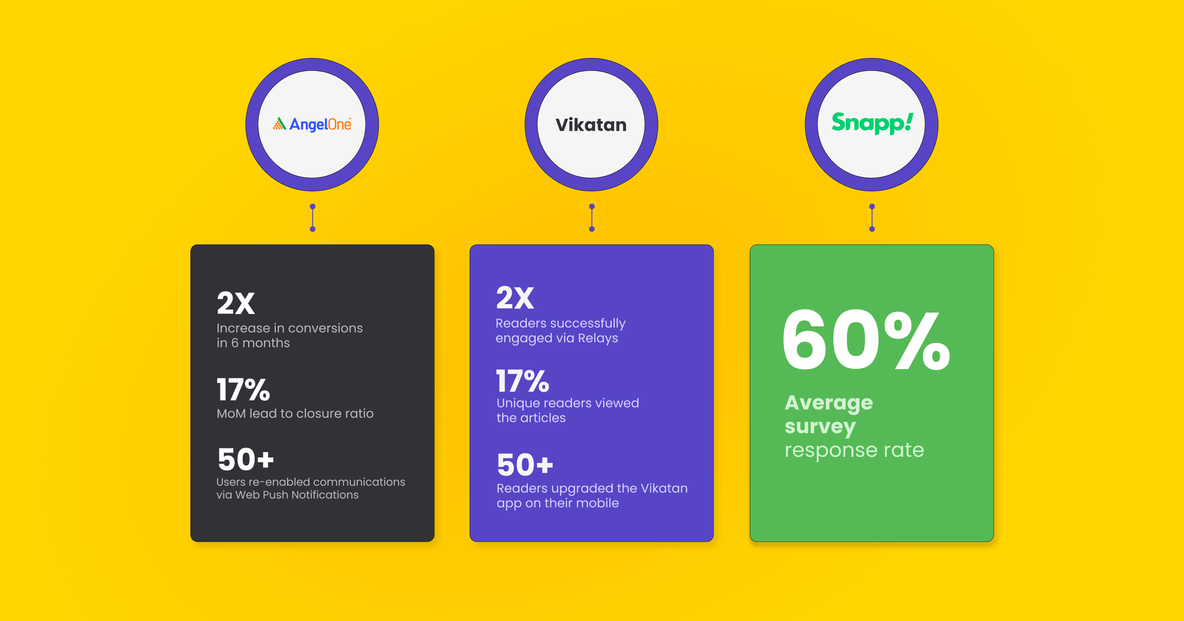 Customer engagement vs Customer satisfaction | Impact Story - Angel One, Vikatan, Snapp!