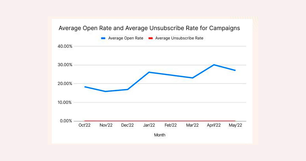 Email Marketing Optimization